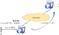 Linux 服务器 数据同步方案
