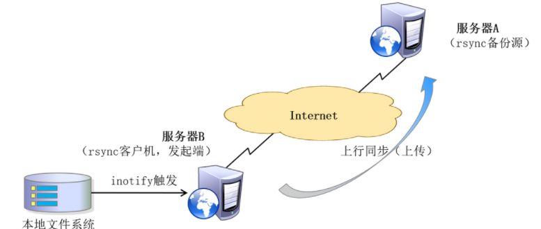 Linux 数据同步方案Linux 数据同步方案